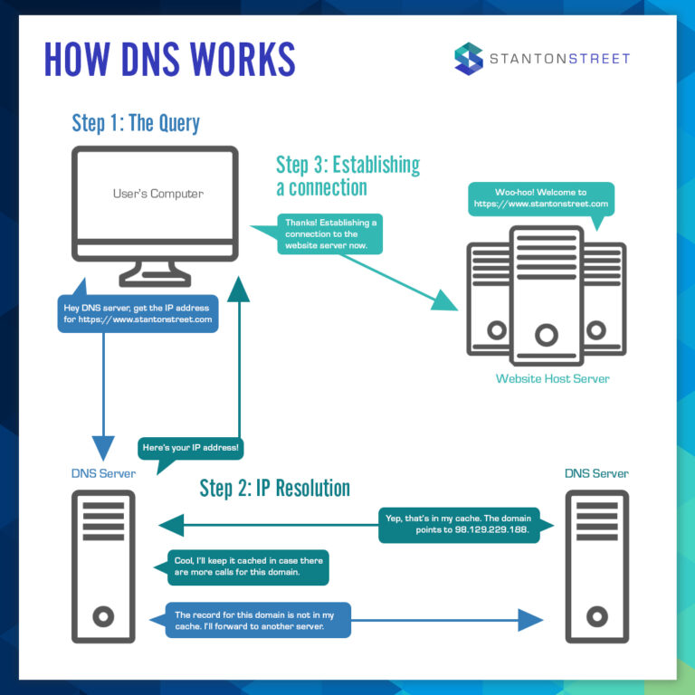 how-does-dns-work-stanton-street-blog